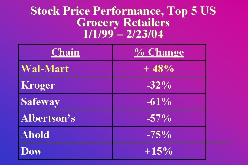 Stock Price Performance, Top 5 US Grocery Retailers 1/1/99 – 2/23/04 Chain Wal-Mart Kroger