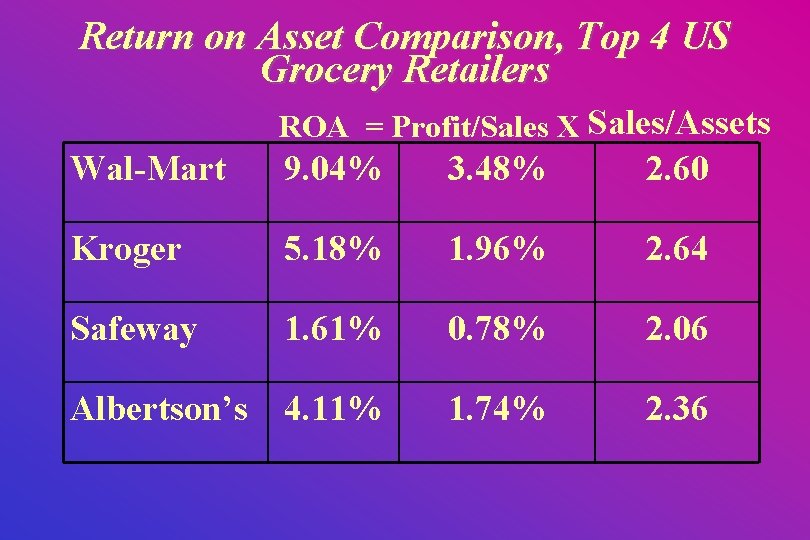 Return on Asset Comparison, Top 4 US Grocery Retailers ROA = Profit/Sales X Sales/Assets