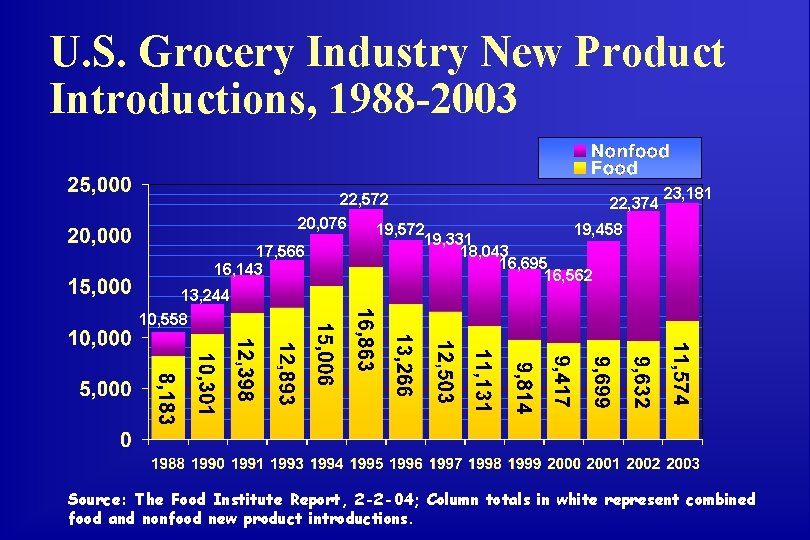 U. S. Grocery Industry New Product Introductions, 1988 -2003 23, 181 22, 572 22,