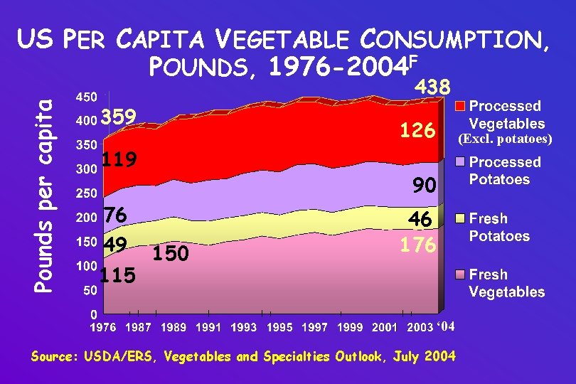 Pounds per capita US PER CAPITA VEGETABLE CONSUMPTION, POUNDS, 1976 -2004 F 438 359