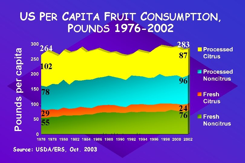 Pounds per capita US PER CAPITA FRUIT CONSUMPTION, POUNDS 1976 -2002 264 283 87