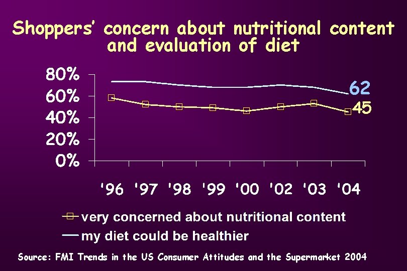 Shoppers’ concern about nutritional content and evaluation of diet 62 45 Source: FMI Trends