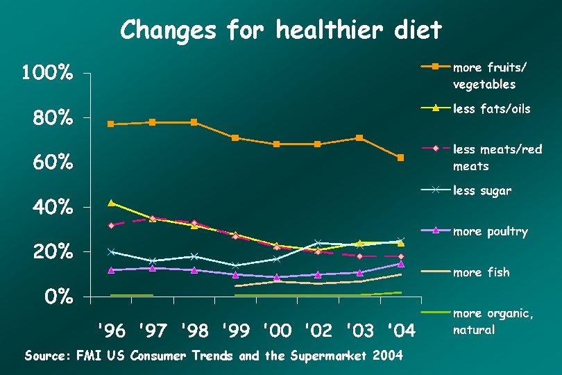 Changes for healthier diet Source: FMI US Consumer Trends and the Supermarket 2004 