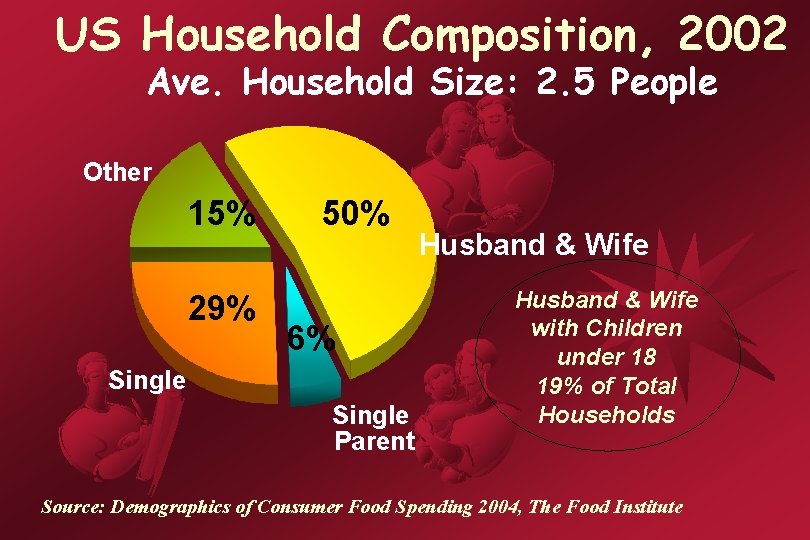 US Household Composition, 2002 Ave. Household Size: 2. 5 People Other 15% 29% 50%