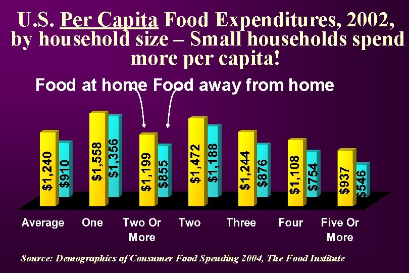 U. S. Per Capita Food Expenditures, 2002, by household size – Small households spend