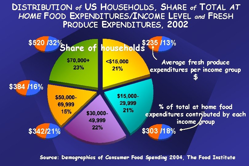 DISTRIBUTION of US HOUSEHOLDS, SHARE of TOTAL AT HOME FOOD EXPENDITURES/INCOME LEVEL and FRESH