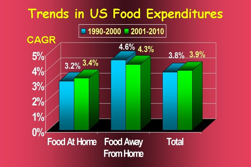 Trends in US Food Expenditures CAGR 