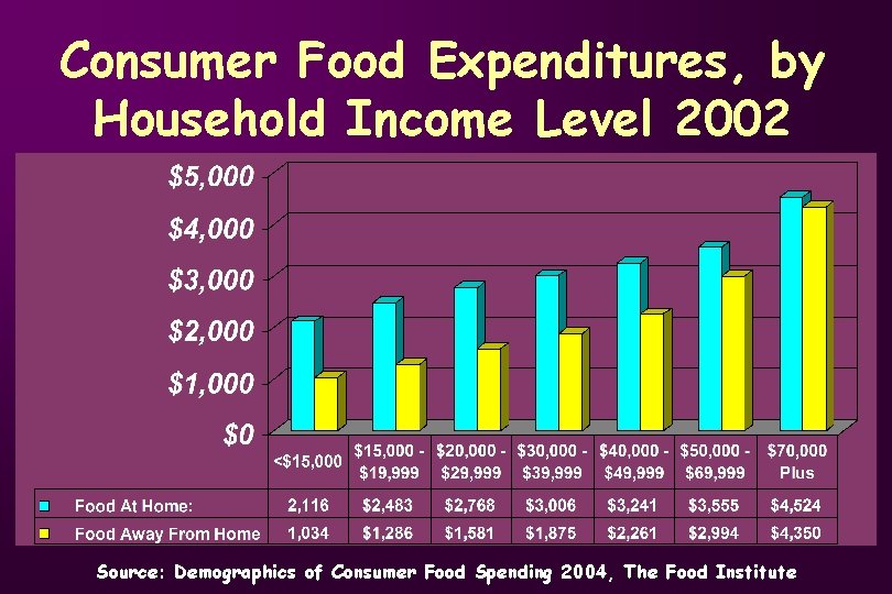 Consumer Food Expenditures, by Household Income Level 2002 Source: Demographics of Consumer Food Spending
