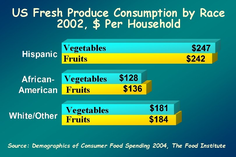 US Fresh Produce Consumption by Race 2002, $ Per Household Vegetables Fruits Source: Demographics