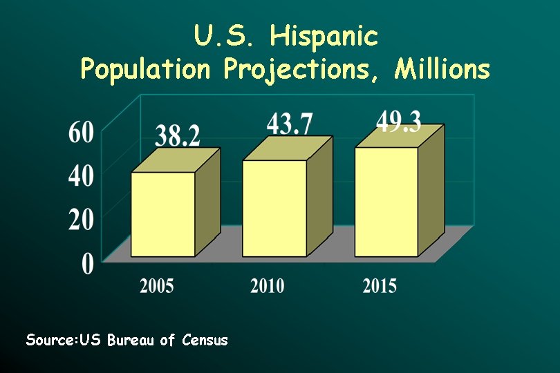 U. S. Hispanic Population Projections, Millions Source: US Bureau of Census 