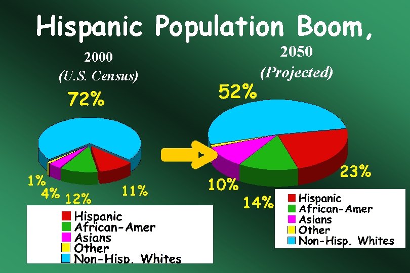 Hispanic Population Boom, 2000 (U. S. Census) 2050 (Projected) 
