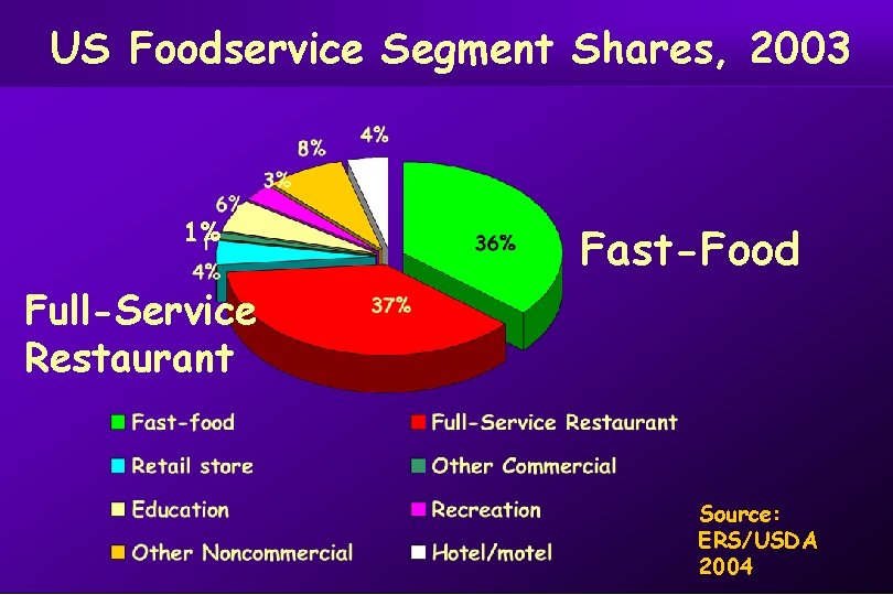 US Foodservice Segment Shares, 2003 1% Fast-Food Full-Service Restaurant Source: ERS/USDA 2004 