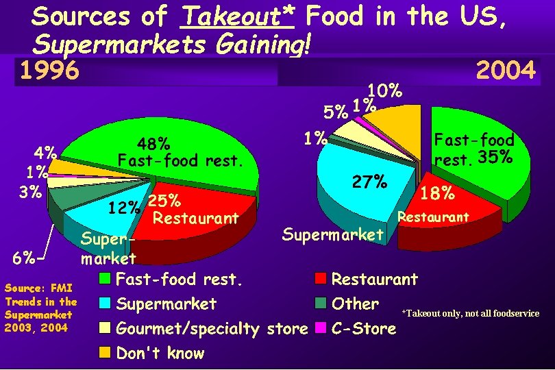 Sources of Takeout* Food in the US, Supermarkets Gaining! 1996 2004 Fast-food rest. Supermarket
