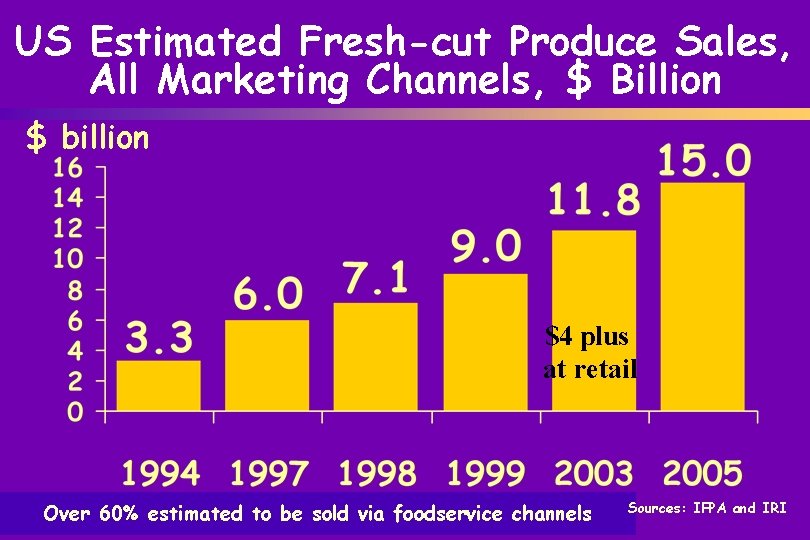 US Estimated Fresh-cut Produce Sales, All Marketing Channels, $ Billion $ billion $4 plus