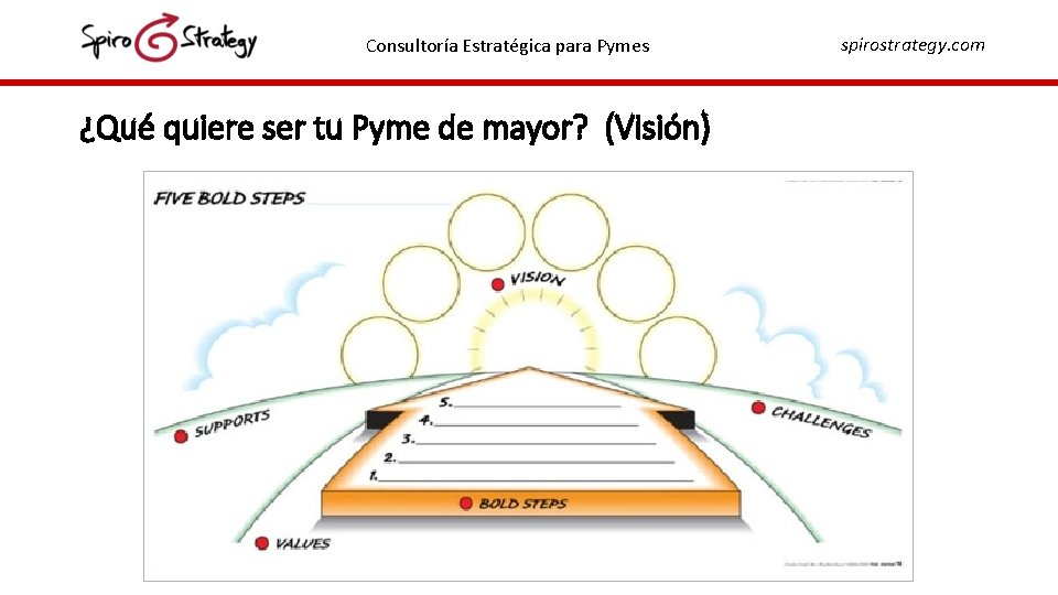 Consultoría Estratégica para Pymes ¿Qué quiere ser tu Pyme de mayor? (Visión) spirostrategy. com Consultoría Estratégica para Pymes ¿Qué quiere ser tu Pyme de mayor? (Visión) spirostrategy. com