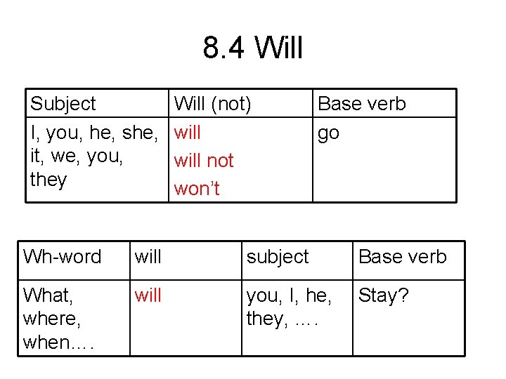 8. 4 Will Subject I, you, he, she, it, we, you, they Will (not)