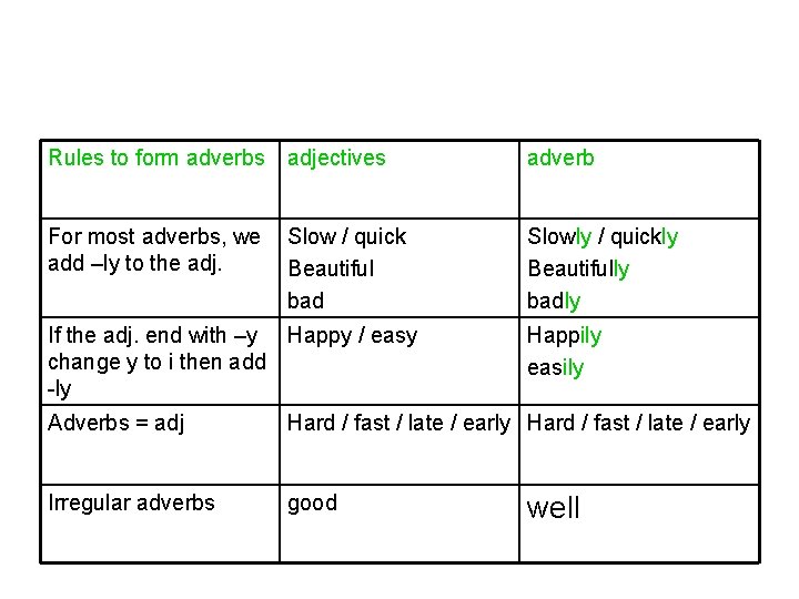 Rules to form adverbs adjectives adverb For most adverbs, we add –ly to the