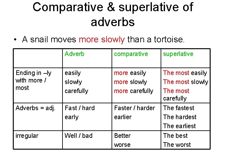 Comparative & superlative of adverbs • A snail moves more slowly than a tortoise.