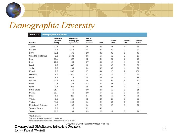 Demographic Diversity Amid Globalization, 3 rd edition: Rowntree, Lewis, Price & Wyckoff 13 