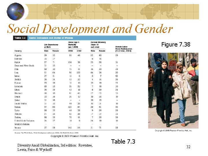 Social Development and Gender Figure 7. 38 Diversity Amid Globalization, 3 rd edition: Rowntree,