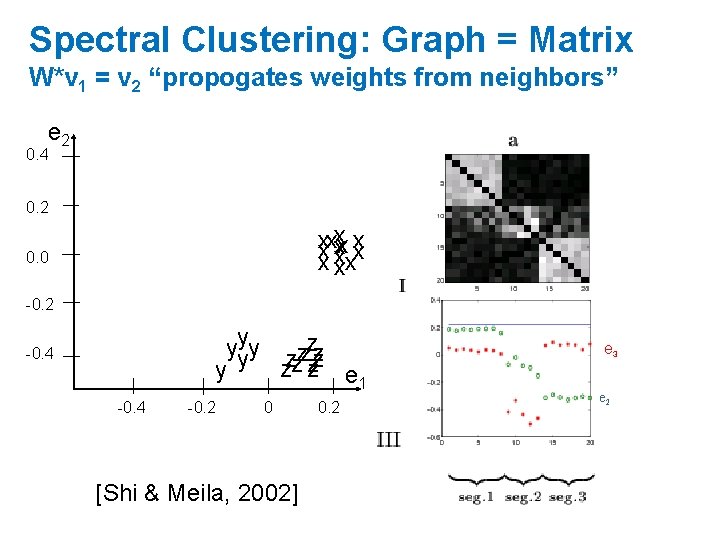 Spectral Clustering: Graph = Matrix W*v 1 = v 2 “propogates weights from neighbors”