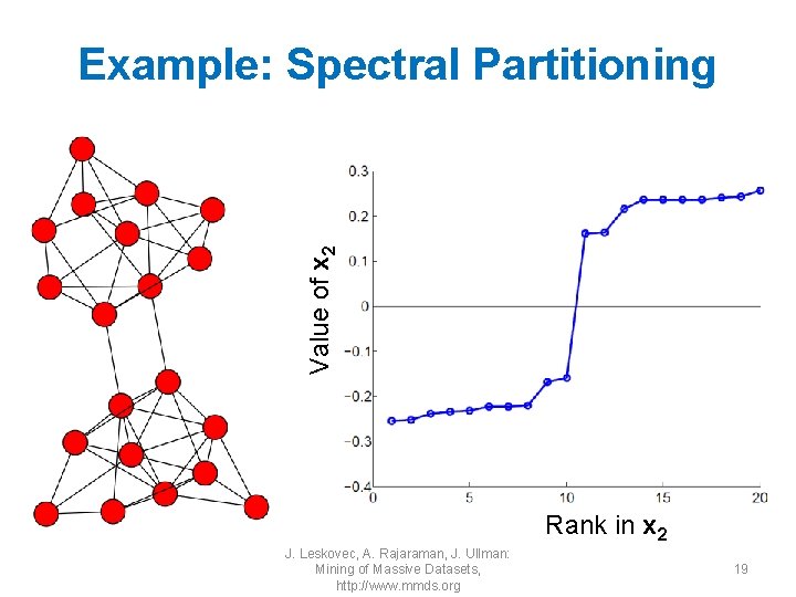 Value of x 2 Example: Spectral Partitioning Rank in x 2 J. Leskovec, A.