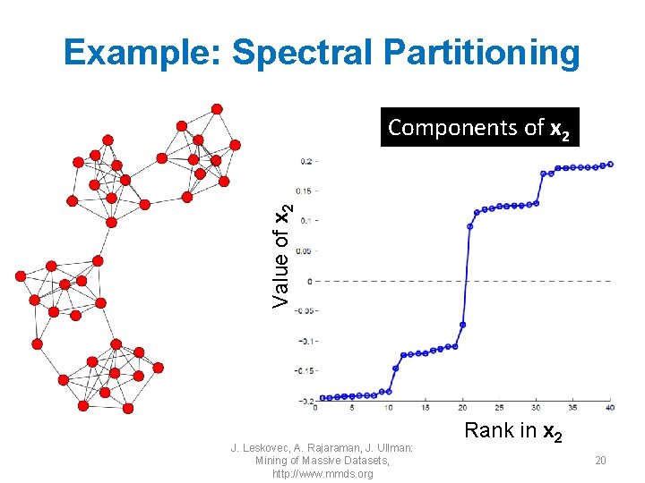 Example: Spectral Partitioning Value of x 2 Components of x 2 J. Leskovec, A.