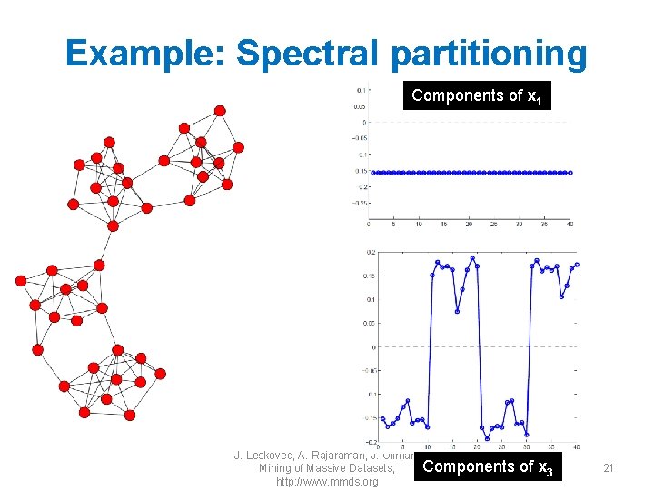 Example: Spectral partitioning Components of x 1 J. Leskovec, A. Rajaraman, J. Ullman: Components