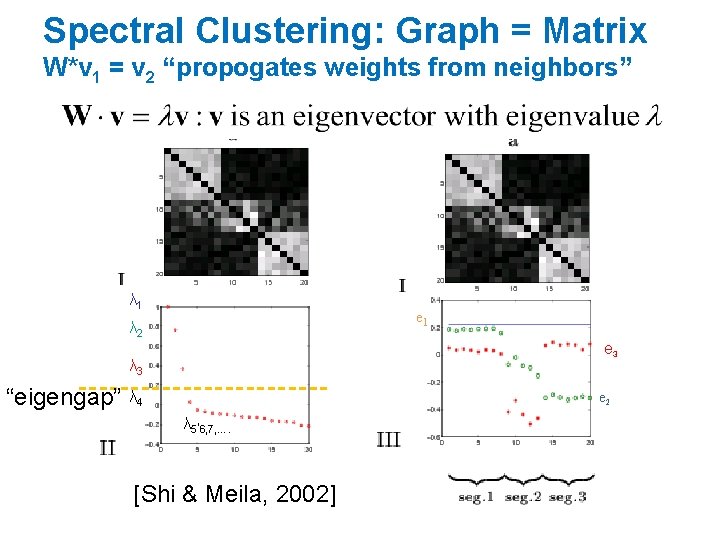 Spectral Clustering: Graph = Matrix W*v 1 = v 2 “propogates weights from neighbors”