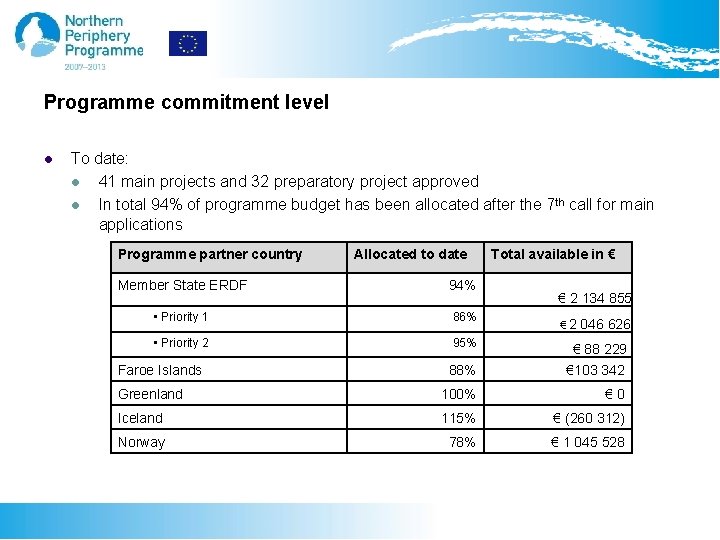 Programme commitment level l To date: l 41 main projects and 32 preparatory project