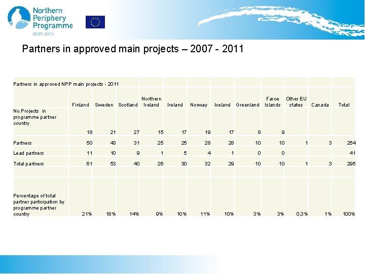 Partners in approved main projects – 2007 - 2011 Partners in approved NPP main