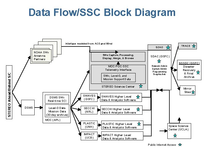 Data Flow/SSC Block Diagram Interface modeled from ACE and Wind TRACE SOHO STEREO Ahead/Behind