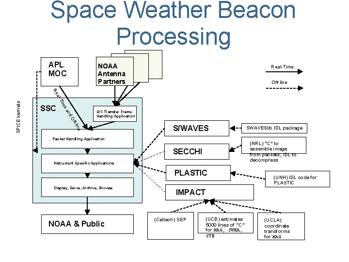 Space Weather Beacon Processing APL MOC NOAA Antenna Partners Real-Time Off-line S/C Transfer Frame