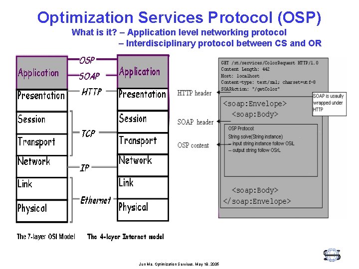 Optimization Services Protocol (OSP) What is it? – Application level networking protocol – Interdisciplinary