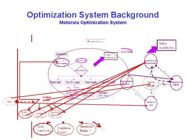 Optimization System Background Motorola Optimization System Jun Ma, Optimization Services, May 18, 2005 