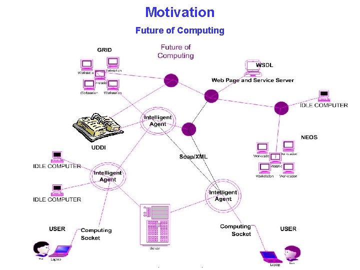 Motivation Future of Computing Jun Ma, Optimization Services, May 18, 2005 