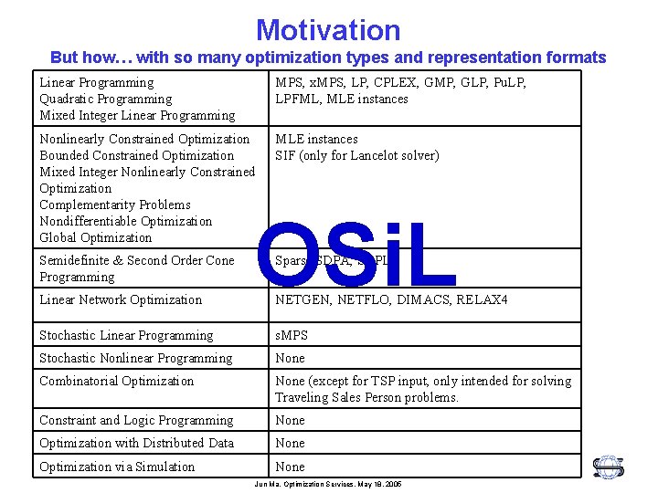 Motivation But how… with so many optimization types and representation formats Linear Programming Quadratic