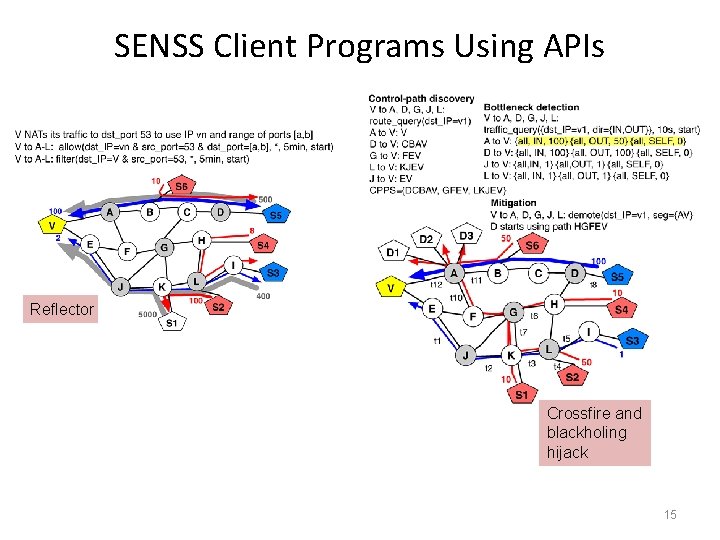 SENSS Client Programs Using APIs Reflector Crossfire and blackholing hijack 15 SENSS Client Programs Using APIs Reflector Crossfire and blackholing hijack 15