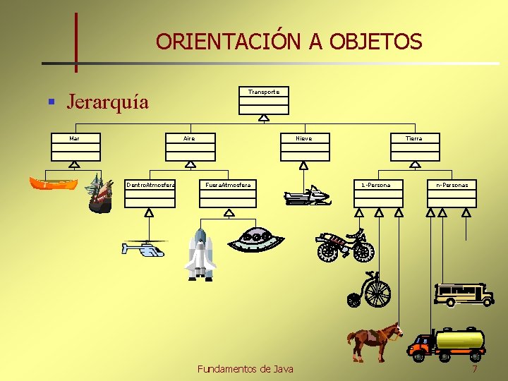 ORIENTACIÓN A OBJETOS § Transporte Jerarquía Mar Aire Dentro. Atmosfera Nieve Fuera. Atmosfera Fundamentos