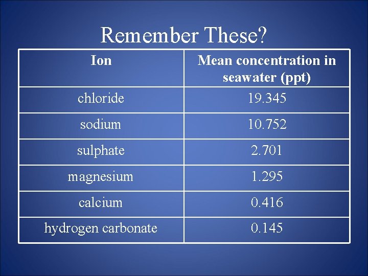 Remember These? Ion chloride Mean concentration in seawater (ppt) 19. 345 sodium 10. 752