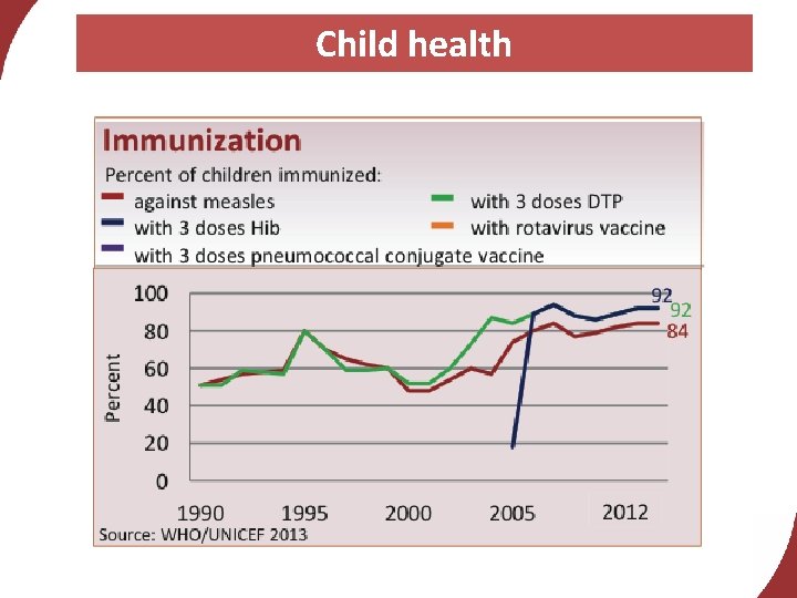 Child health 