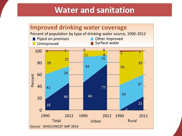 Water and sanitation 