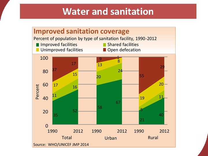 Water and sanitation 