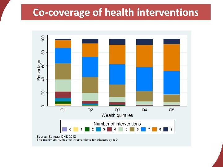 Co-coverage of health interventions 