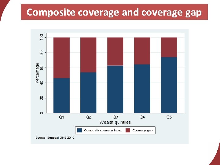 Composite coverage and coverage gap 