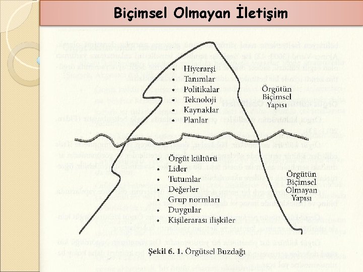 Biçimsel Olmayan İletişim Örgütsel buzdağı 149 