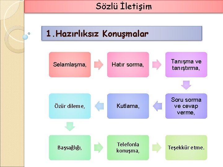 Sözlü İletişim 1. Hazırlıksız Konuşmalar Hatır sorma, Tanışma ve tanıştırma, Özür dileme, Kutlama, Soru