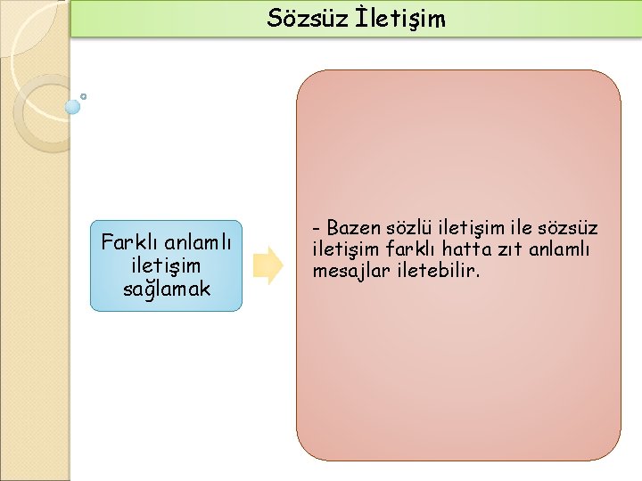 Sözsüz İletişim Farklı anlamlı iletişim sağlamak - Bazen sözlü iletişim ile sözsüz iletişim farklı