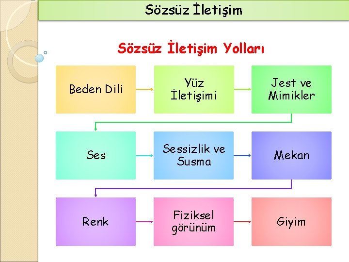 Sözsüz İletişim Yolları Beden Dili Yüz İletişimi Jest ve Mimikler Sessizlik ve Susma Mekan