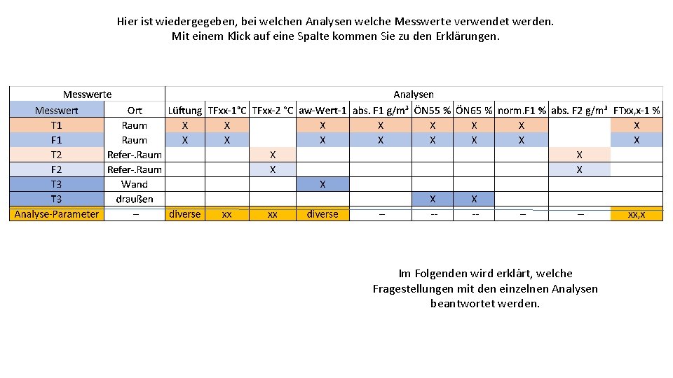 Hier ist wiedergegeben, bei welchen Analysen welche Messwerte verwendet werden. Mit einem Klick auf